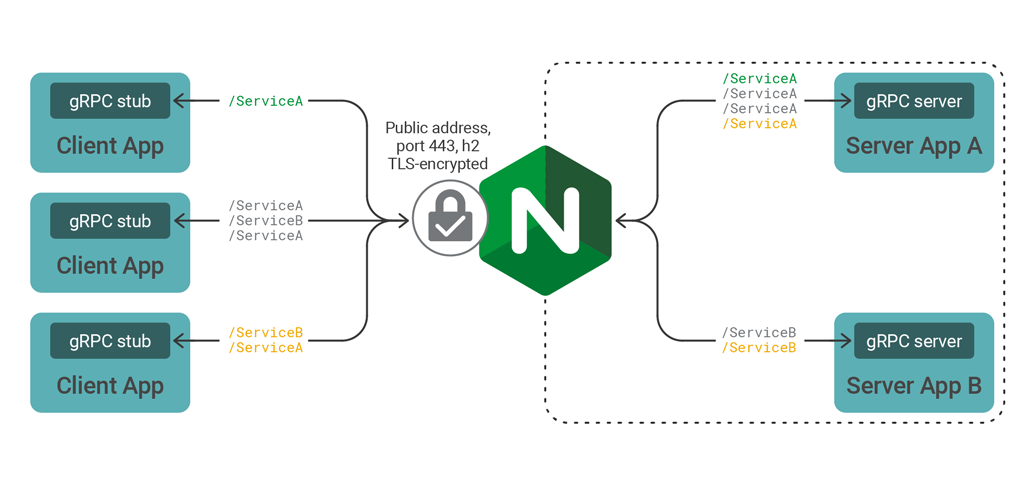  NGINX routing and SSL-terminating gRPC traffic