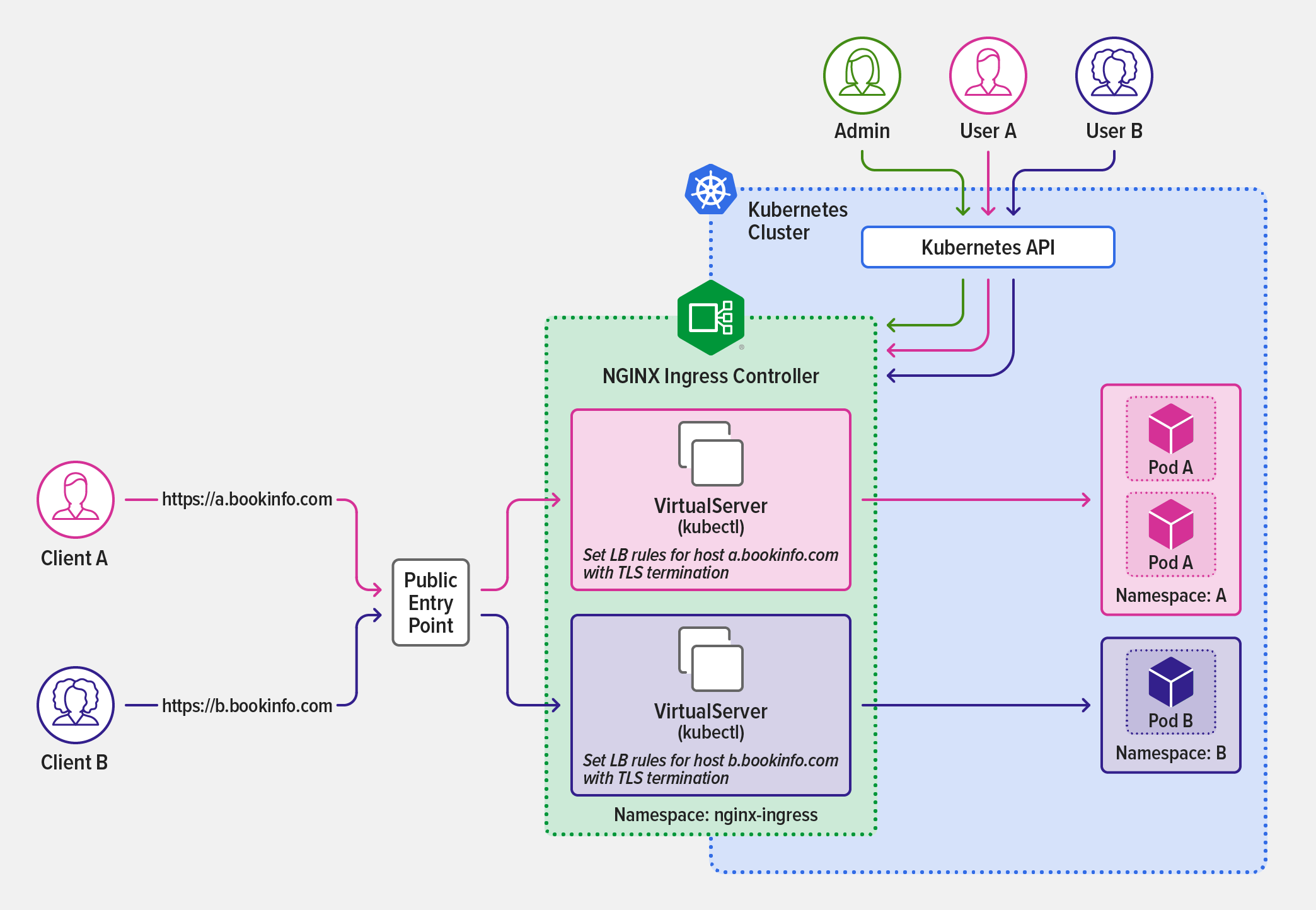 Topology of full self-service in a Kubernetes cluster, where administrators only deploy and expose NGINX Ingress Controller; developers then deploy applications within an assigned namespace without involving the administrator