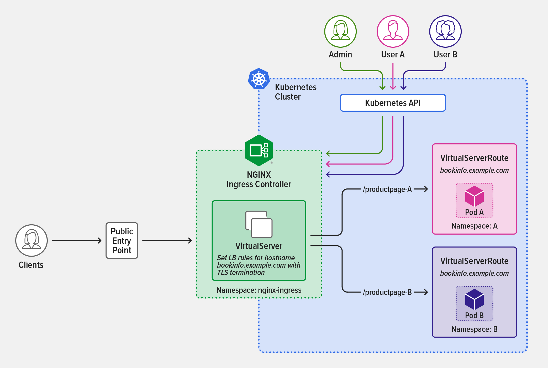 Topology diagram of restricted self-service in a Kubernetes cluster, where administrators configure VirtualServer resources, but delegate configuration of the applications to dev teams, which use VirtualServerRoute resources to define traffic rules and expose application subroutes