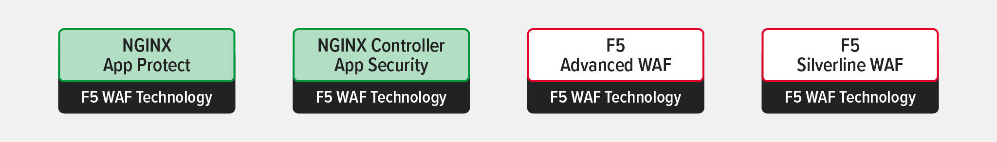 Products built on the shared F5 WAF engine: F5 NGINX App Protect, F5 NGINX Controller App Security, F5 Advanced WAF, F5 Silverline WAF