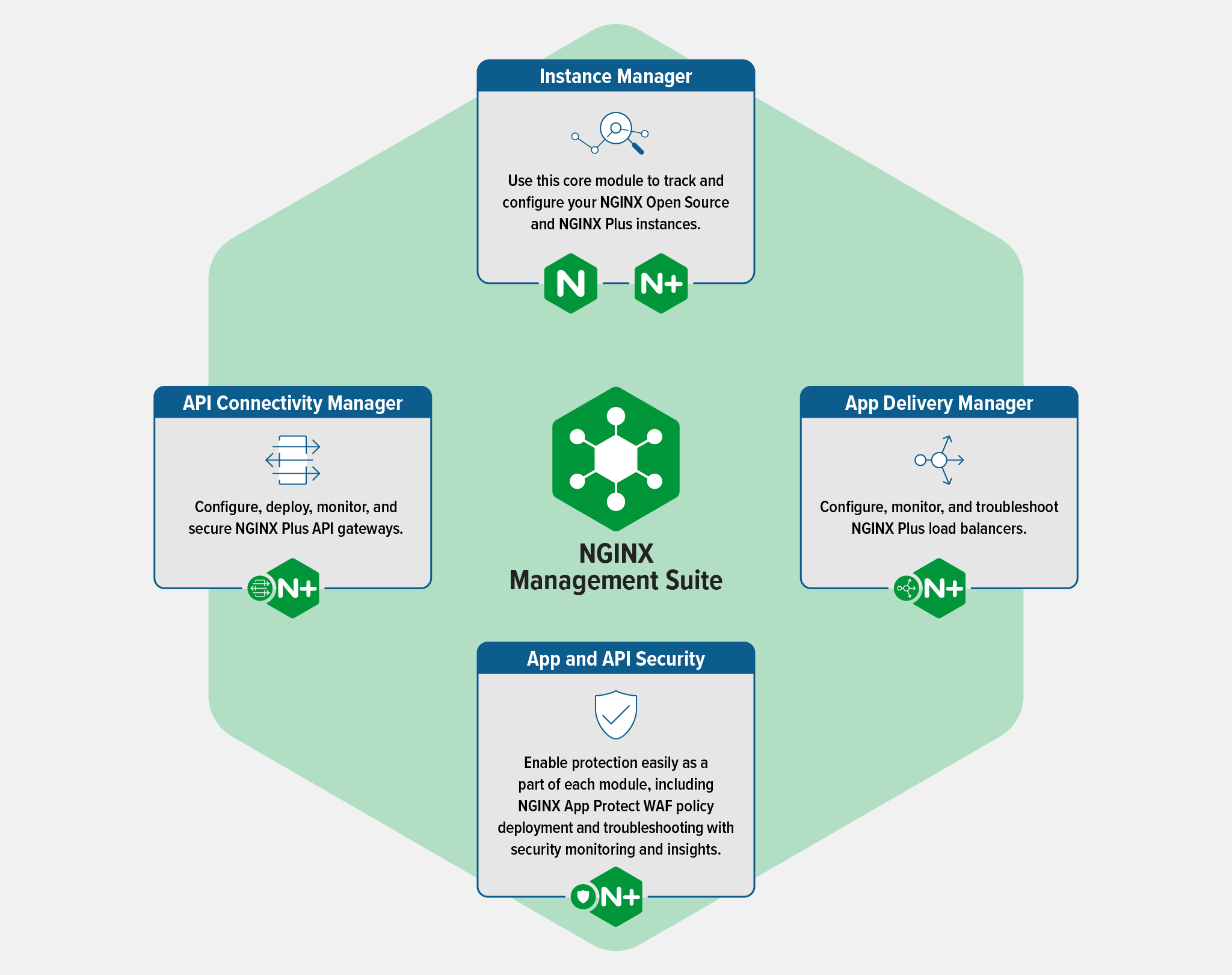 Diagram showing the NGINX Management Suite modules at the launch of version 1.0: Instance Manager, API Connectivity Manager, App Delivery Manager, and API and App Security