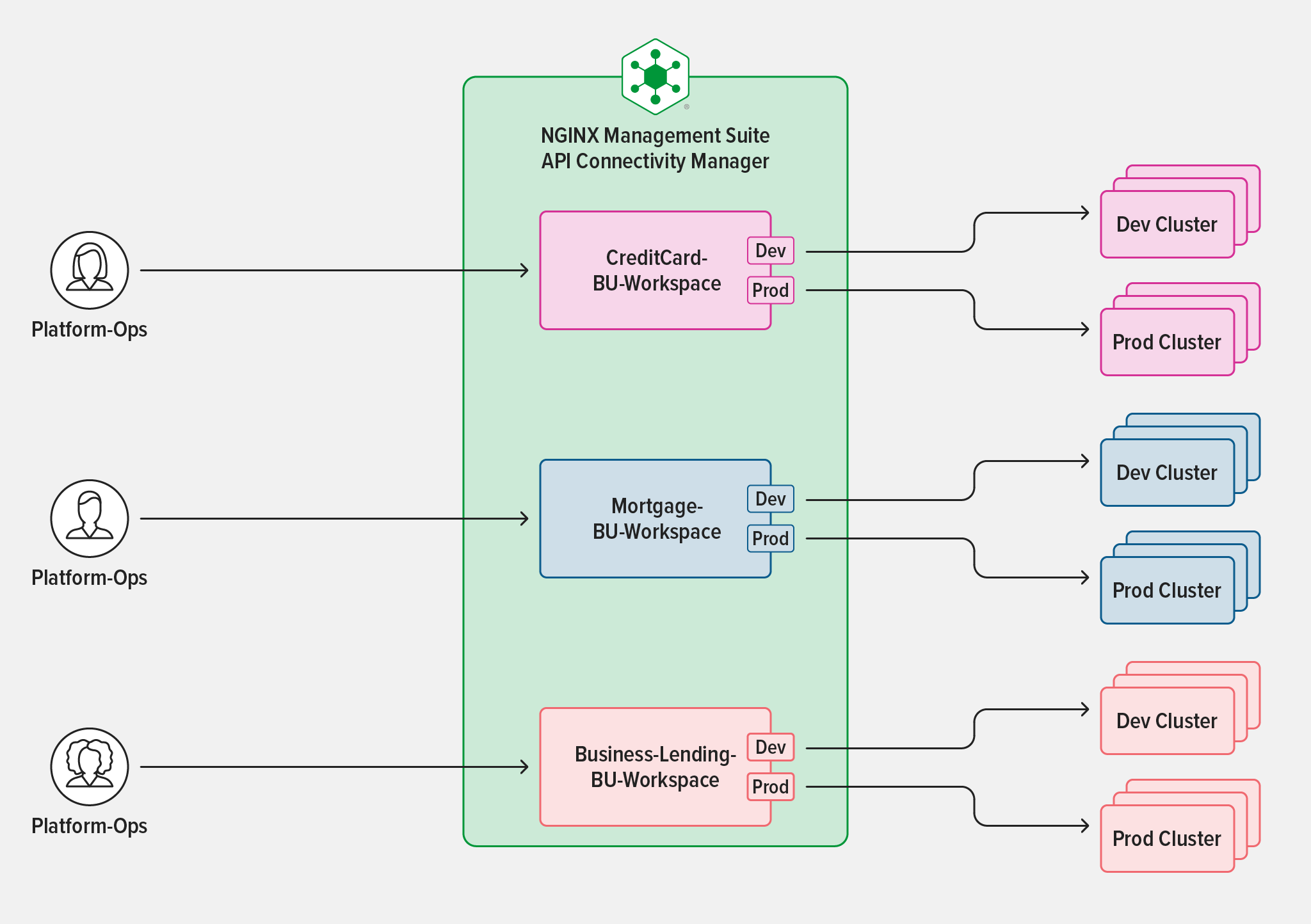 Diagram showing how API Connectivity Manager enables multiple groups to manage their own Workspaces and Environments