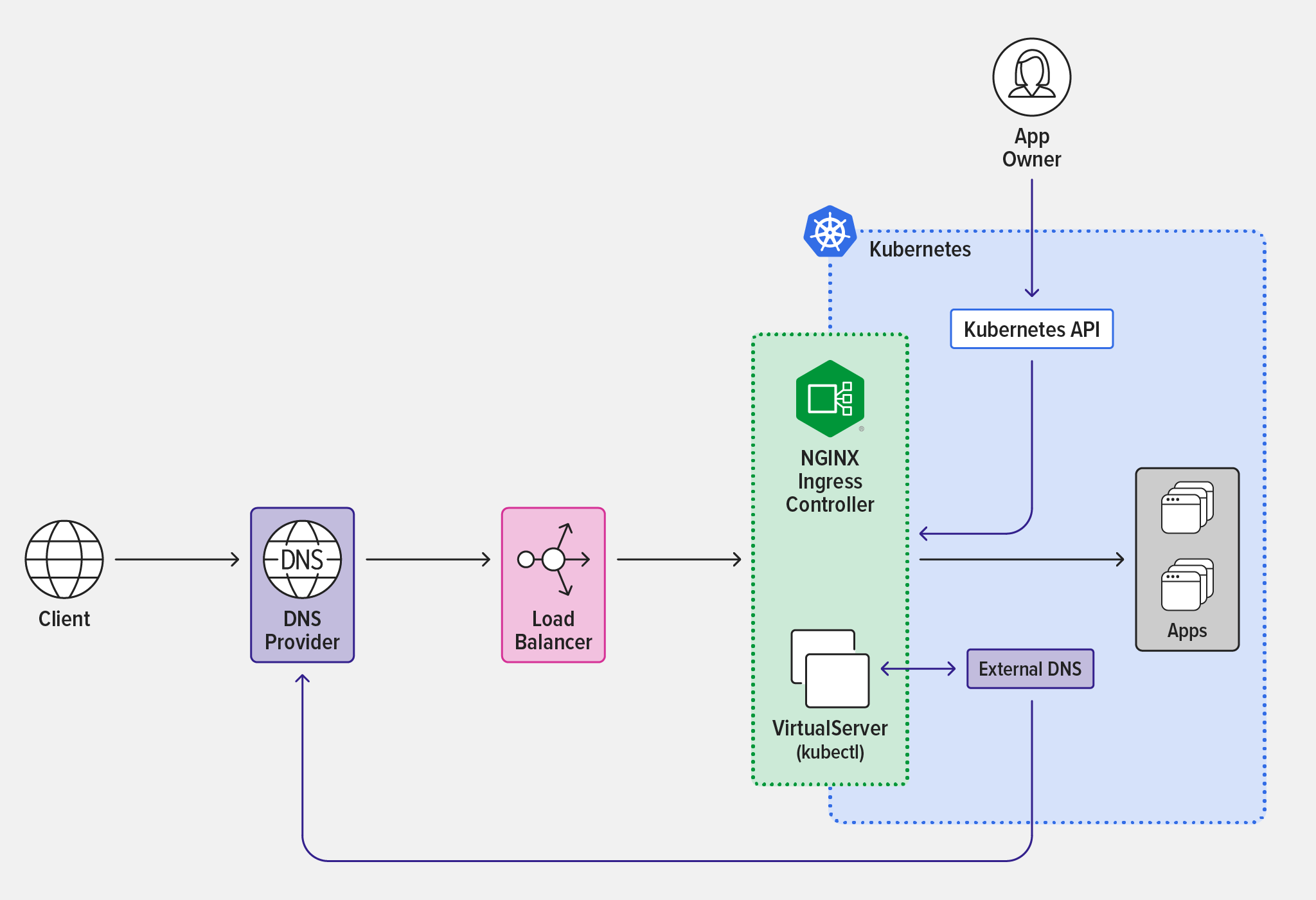 Diagram how ExternalDNS Kubernetes deployment interacts NGINX Ingress Controller with DNS provider
