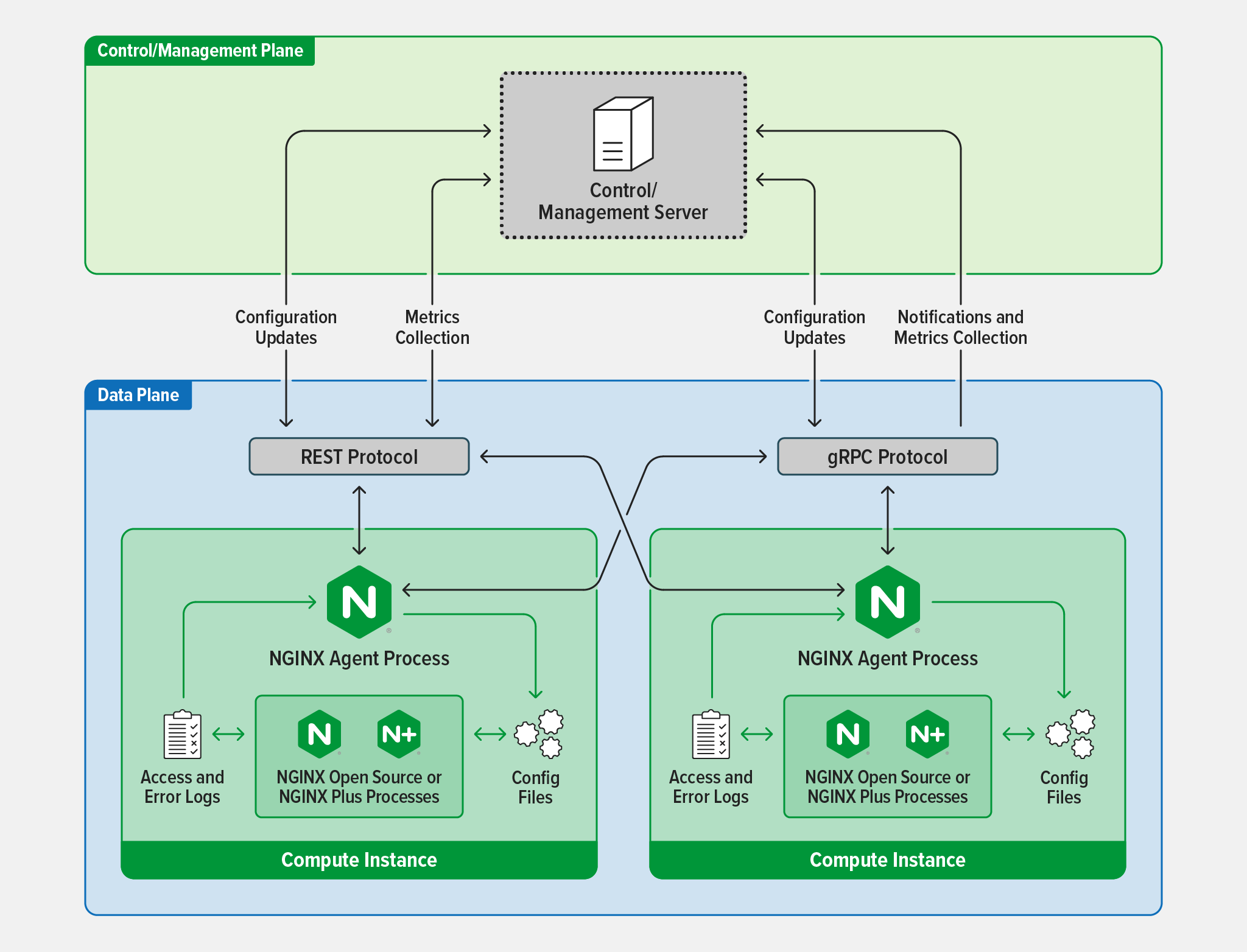 Diagram showing how NGINX Agent is colocated on the data plane with NGINX instances and communicates with a server on the control/management plane for metrics collection and configuration management