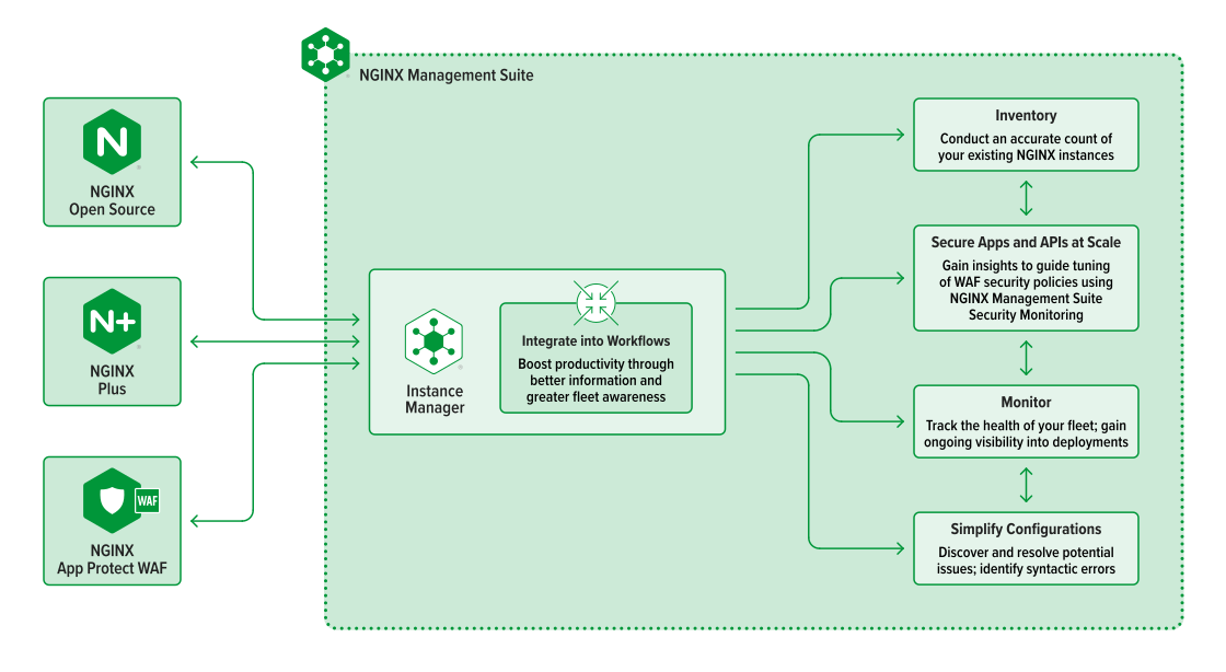 Diagram showing how NGINX Instance Manager manages your fleet of NGINX Open Source, Plus, and App Protect WAF